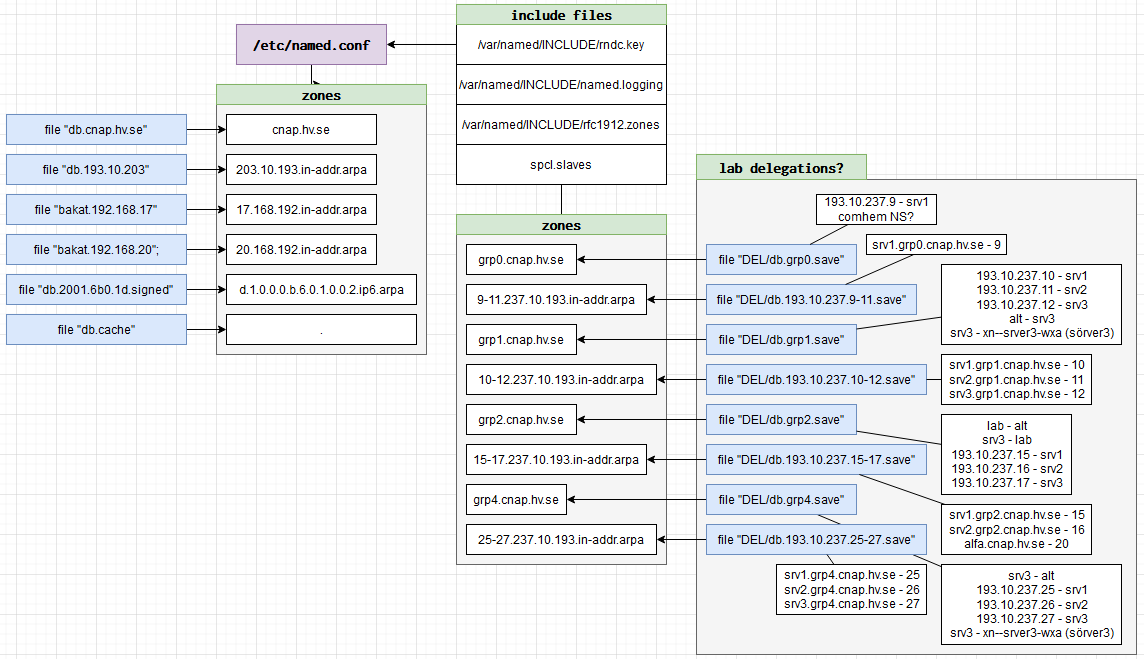 alfa_dns_named_hierarchy.png